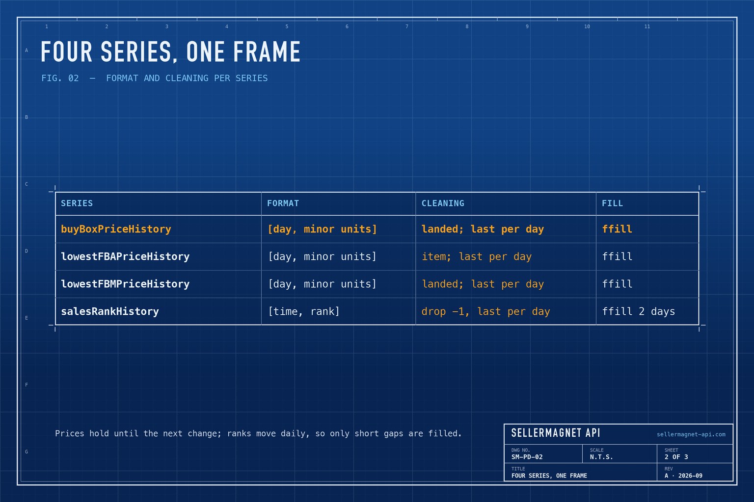 Blueprint table of the price and rank series, their format, cleaning step and daily fill rule