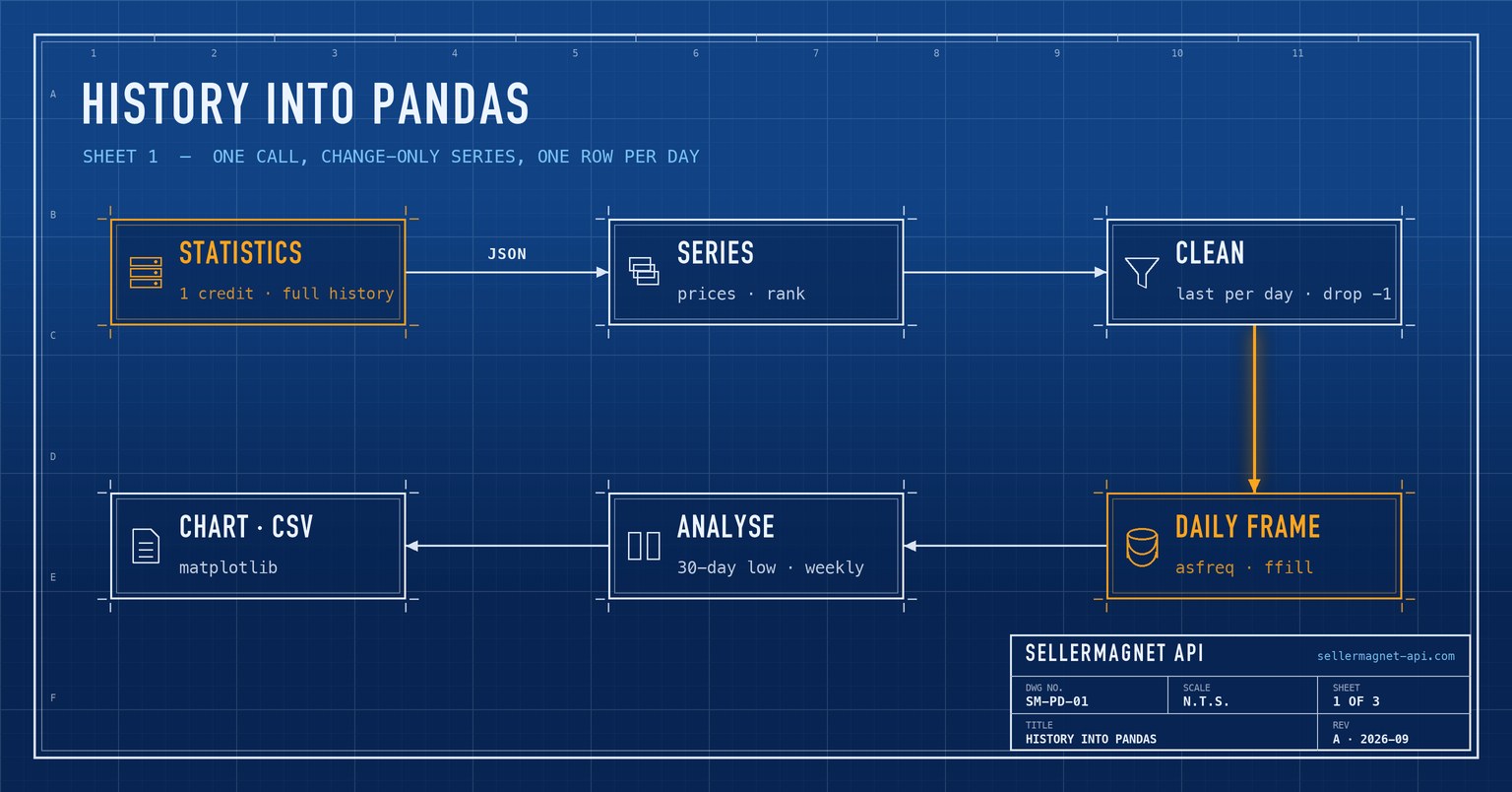 Blueprint flow from the statistics API through change-only series into a daily pandas DataFrame and a chart