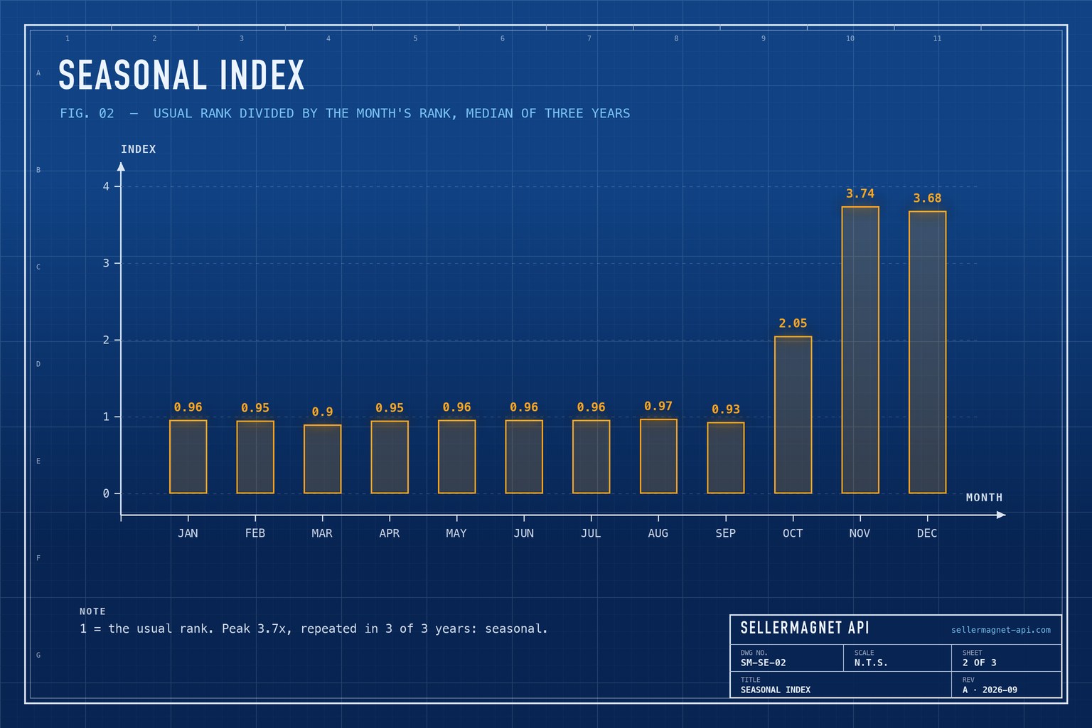 Blueprint bar chart of a seasonal index by month, flat near 1 until September and rising to almost 4 in November