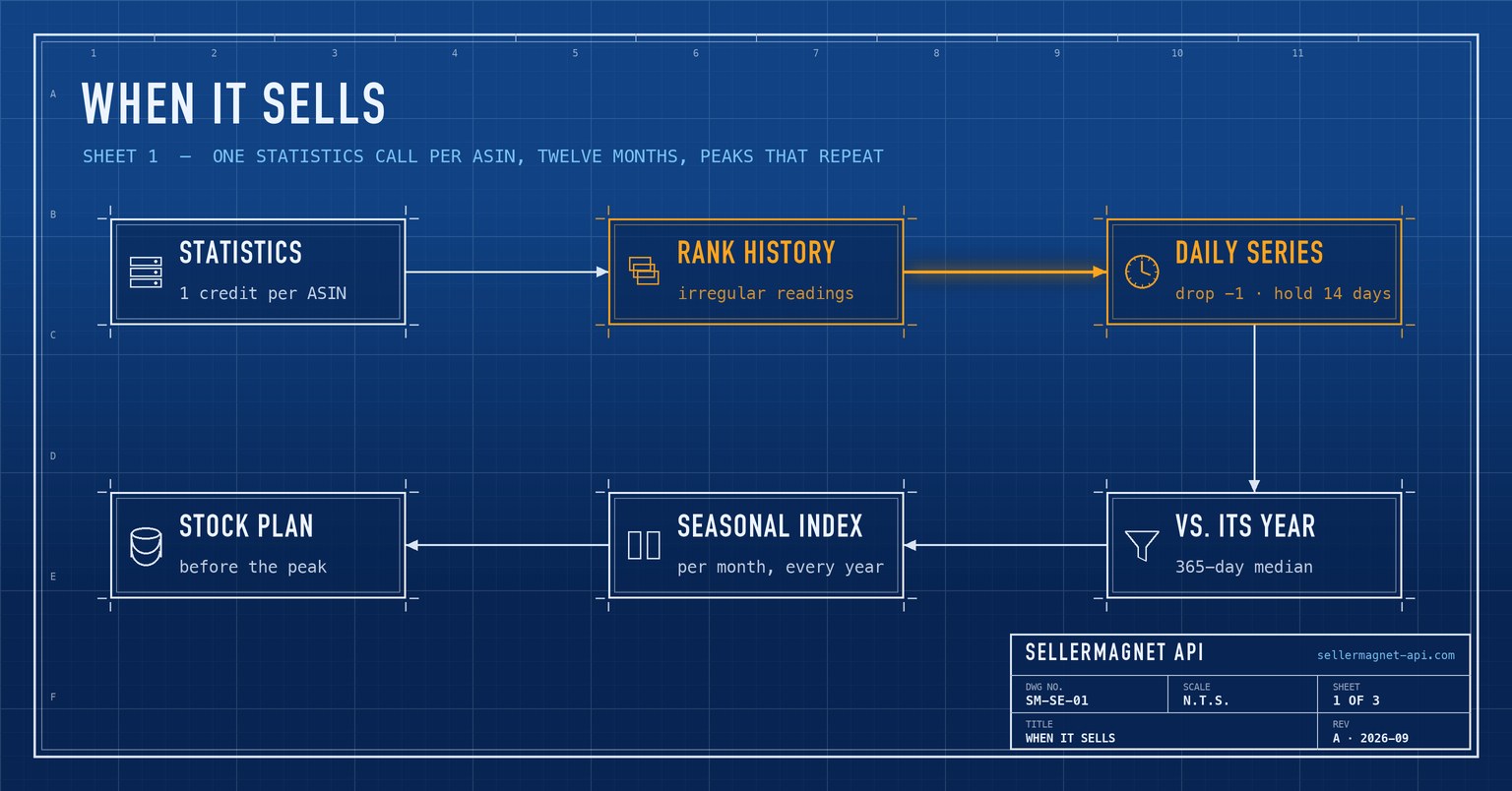 Blueprint flow from recorded sales rank history through a daily series and yearly comparison to a seasonal verdict