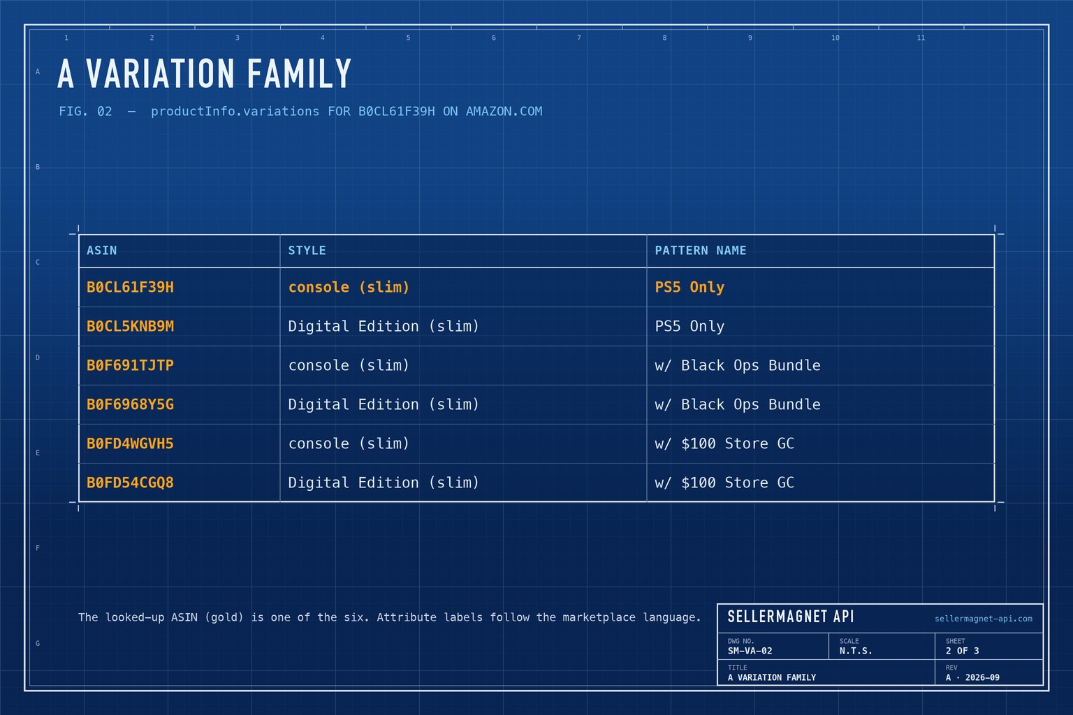 Blueprint table of a variation family: six child ASINs with their Style and Pattern Name attributes