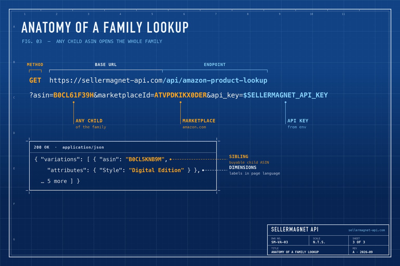 Blueprint breakdown of a product lookup request with the variations part of the response annotated