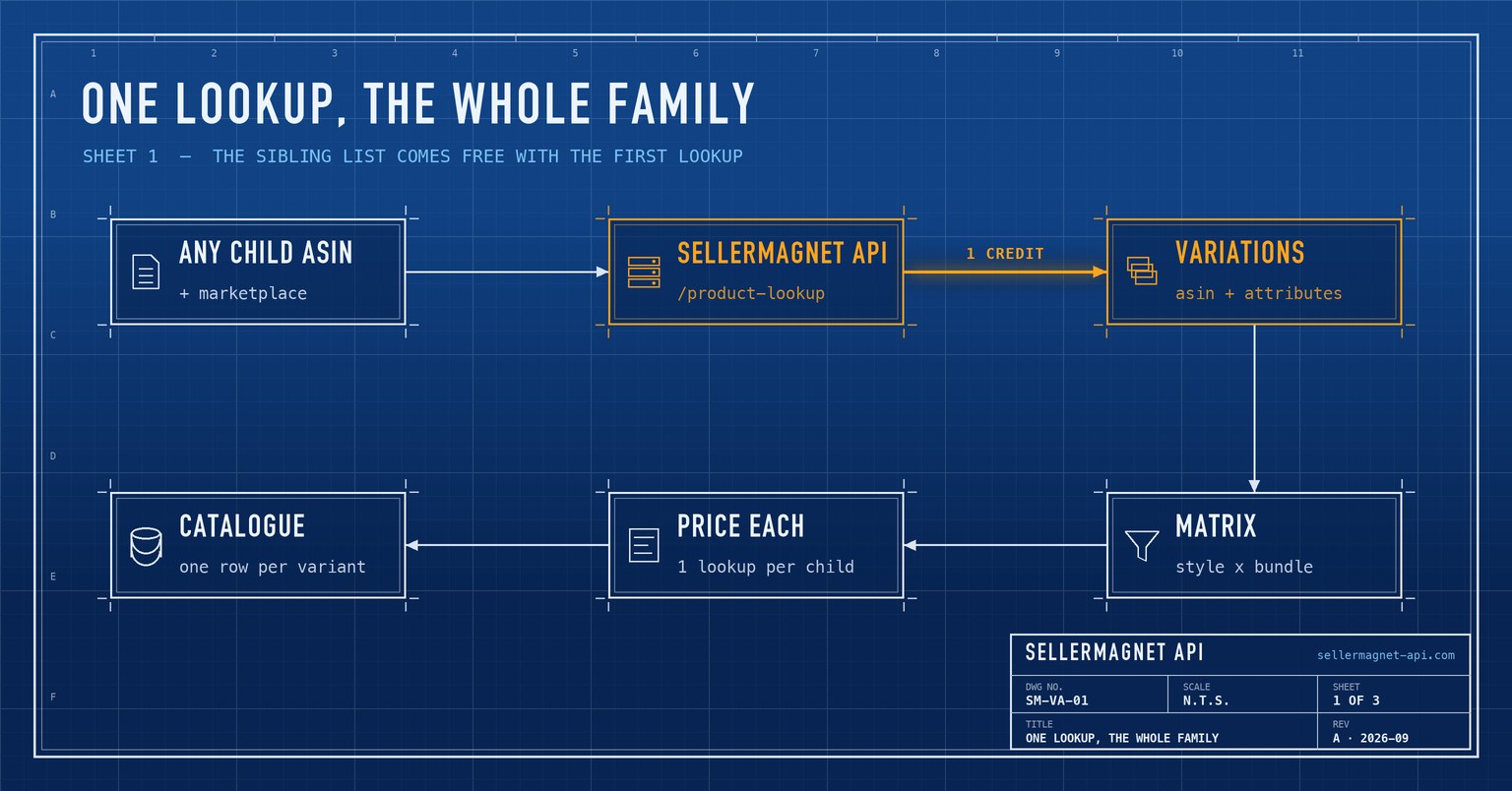 Blueprint flow from one ASIN through the product lookup API to the variation family and a priced attribute matrix