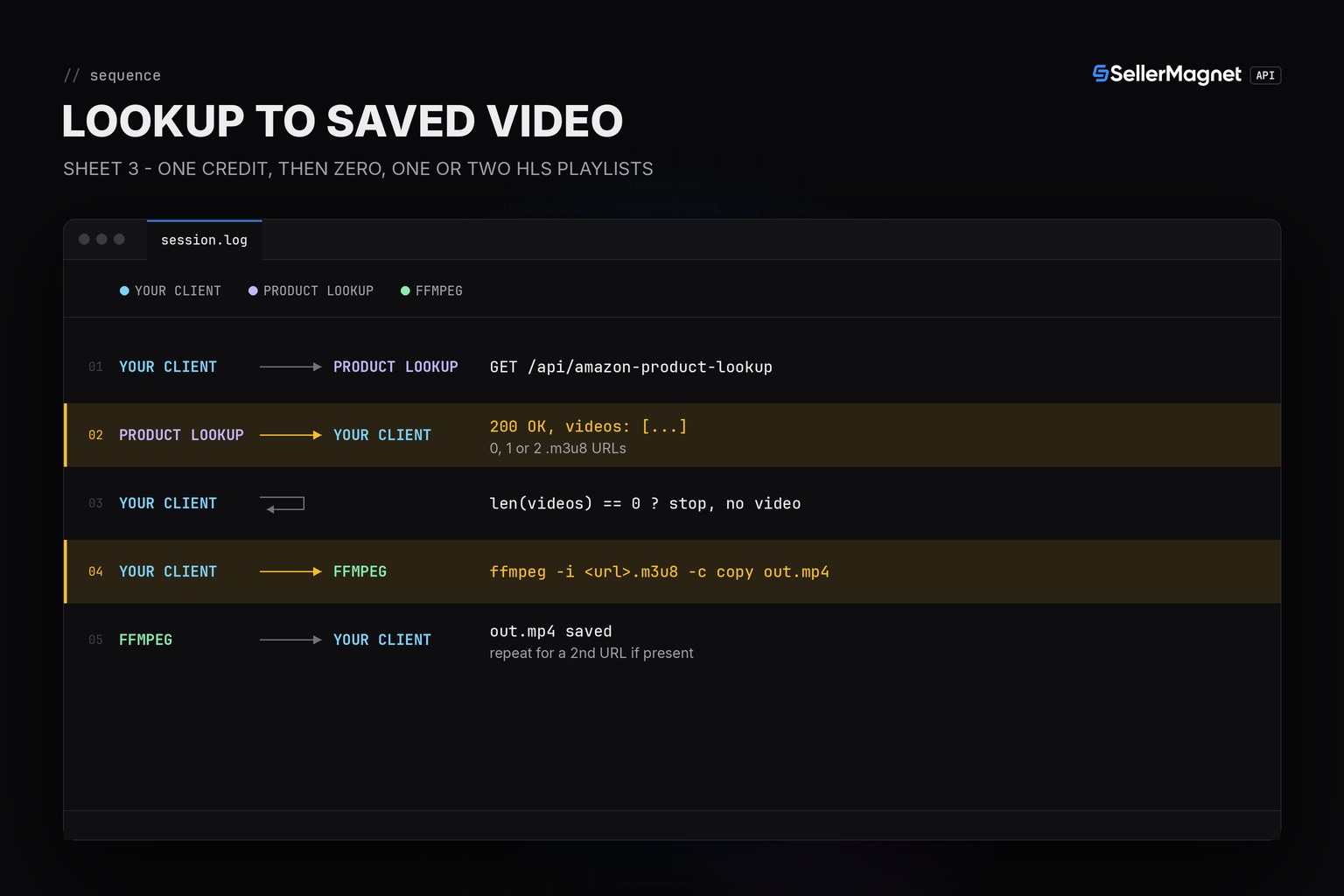 Terminal-theme sequence diagram from the product lookup through detecting HLS videos to a saved MP4