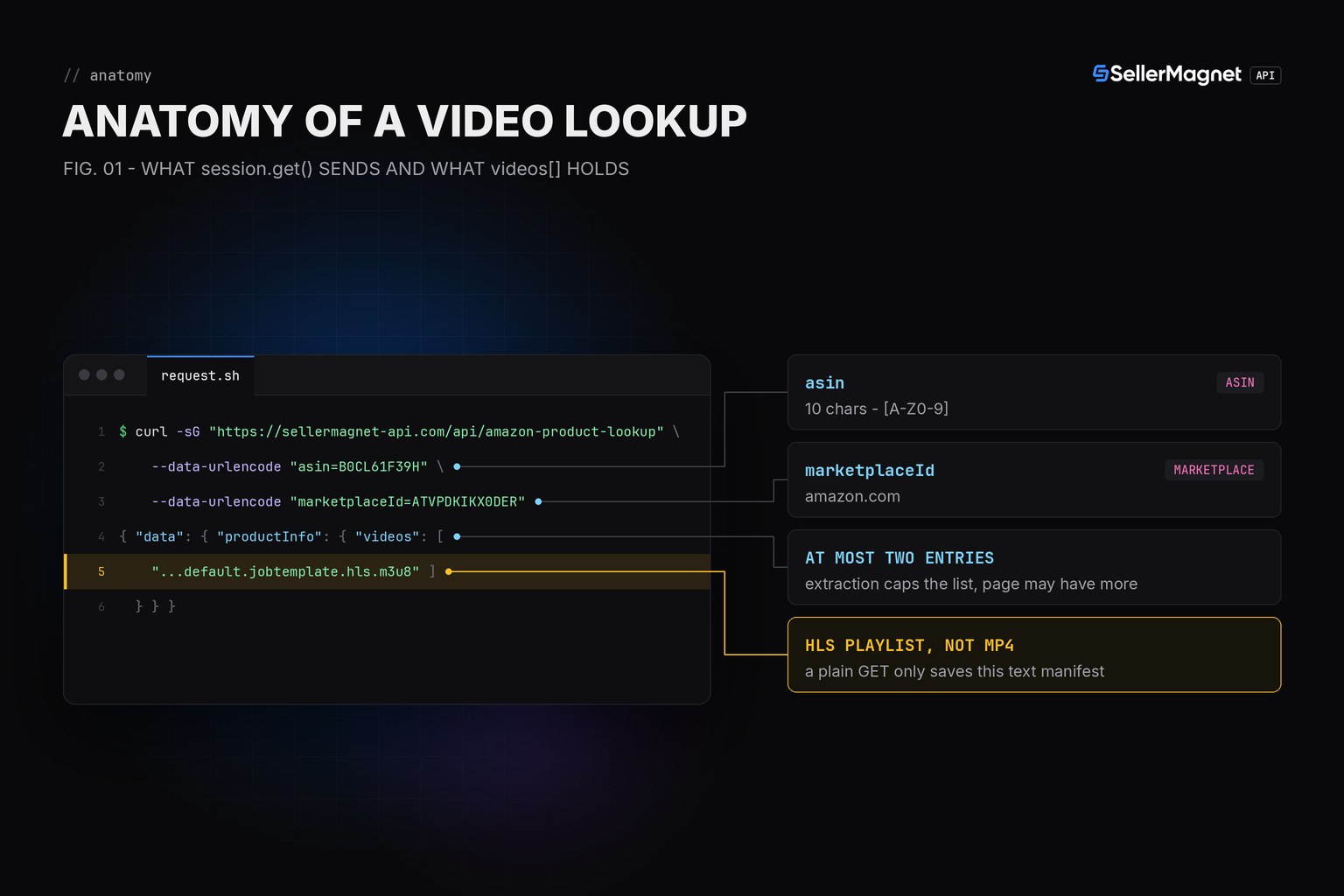 Terminal-theme breakdown of a product lookup request and the videos field in its response