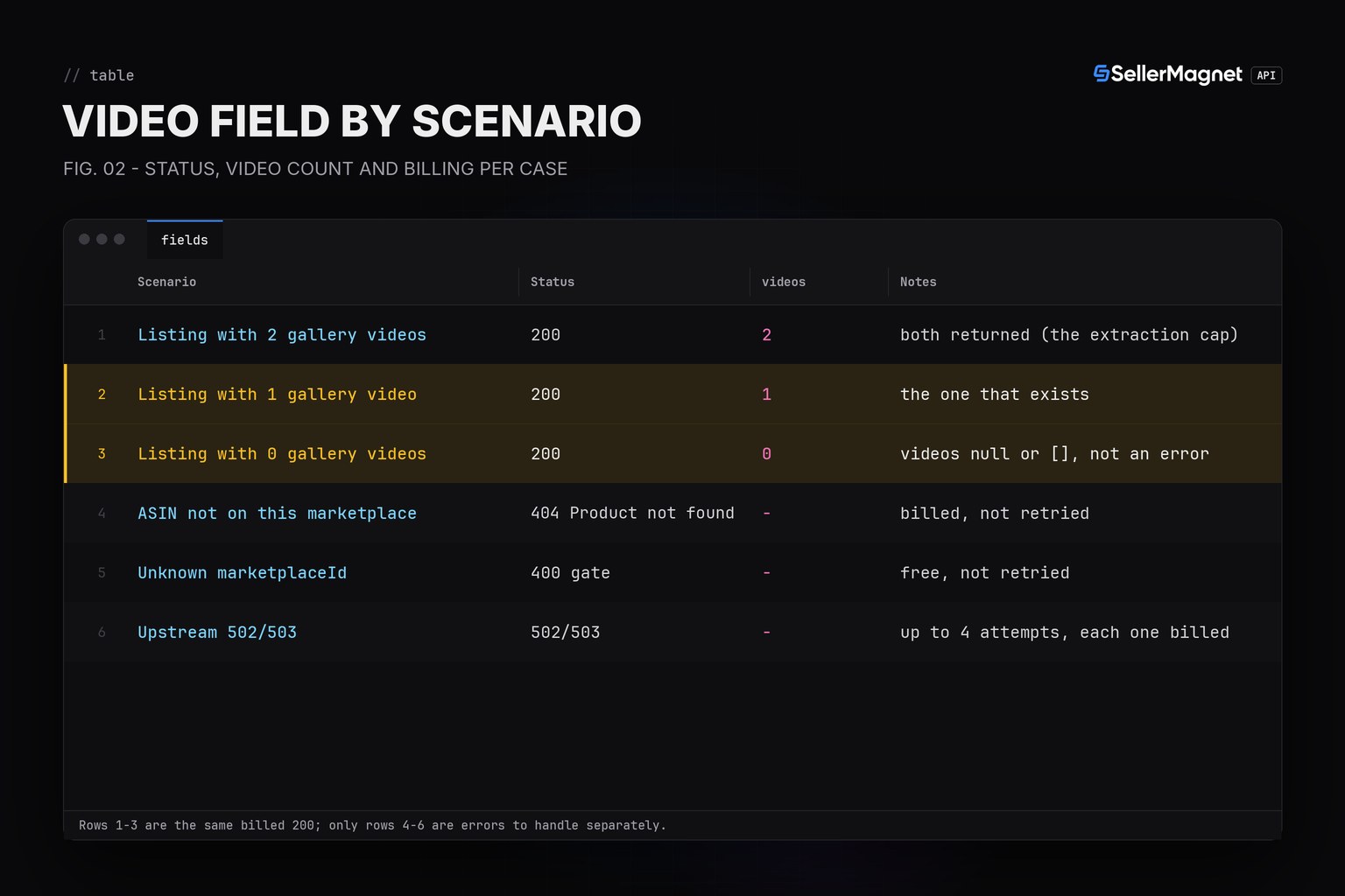 Terminal-theme table of video-field scenarios with HTTP status, video count and billing