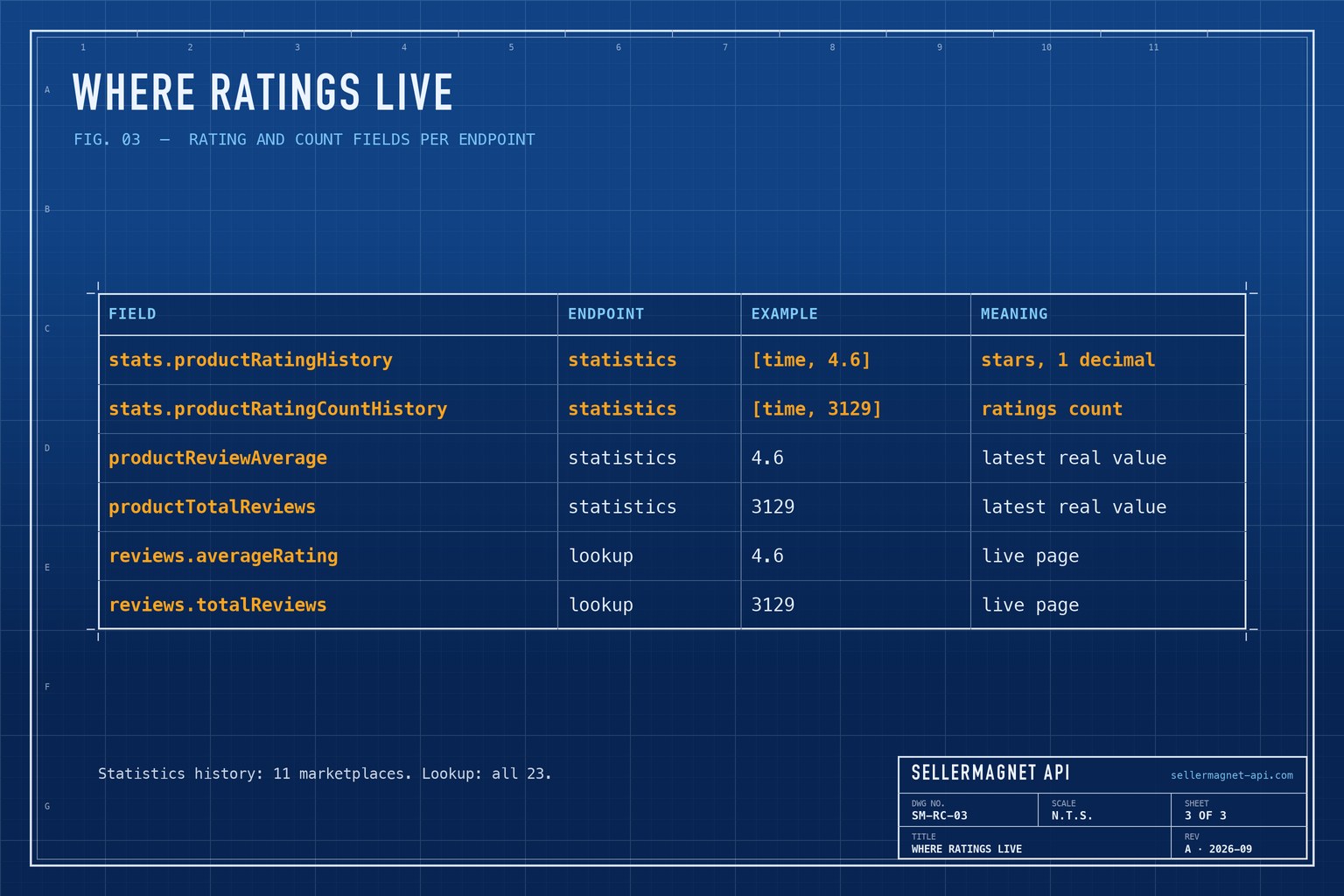 Blueprint table of rating and review count fields in the statistics and lookup endpoints