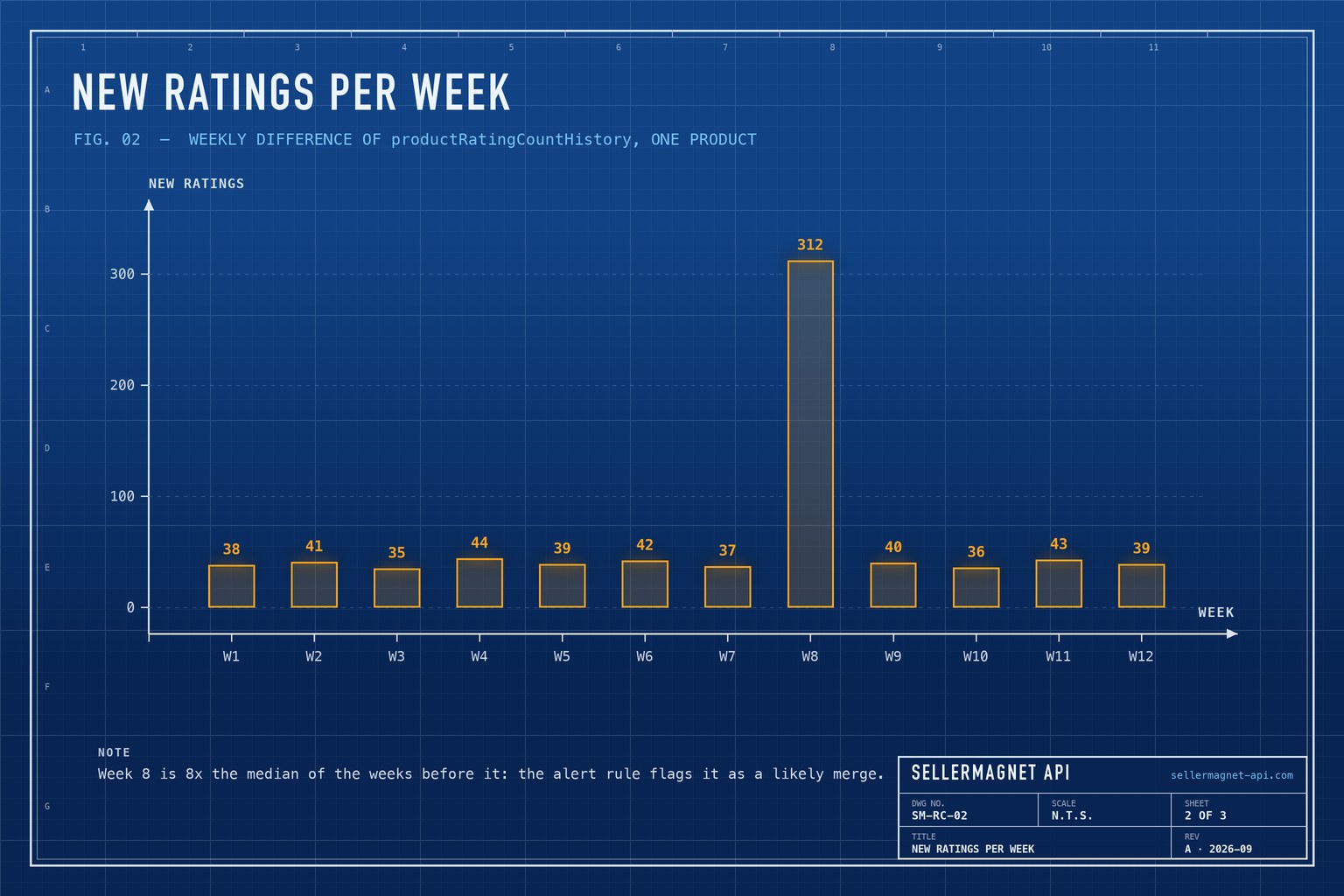 Blueprint bar chart of new ratings per week for one product, with one week showing a jump from a variation merge