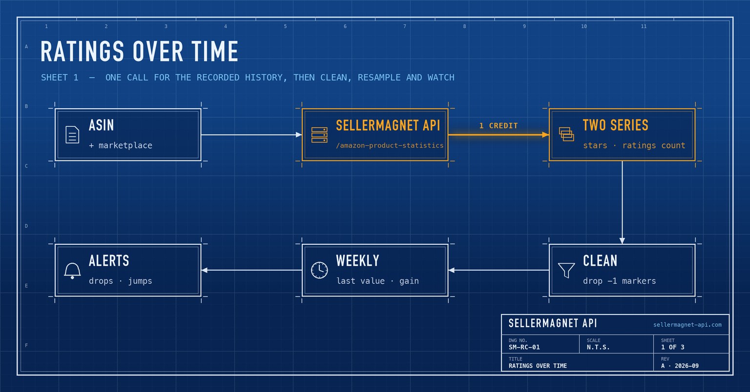 Blueprint flow from an ASIN through the statistics API to rating and review count series and alerts