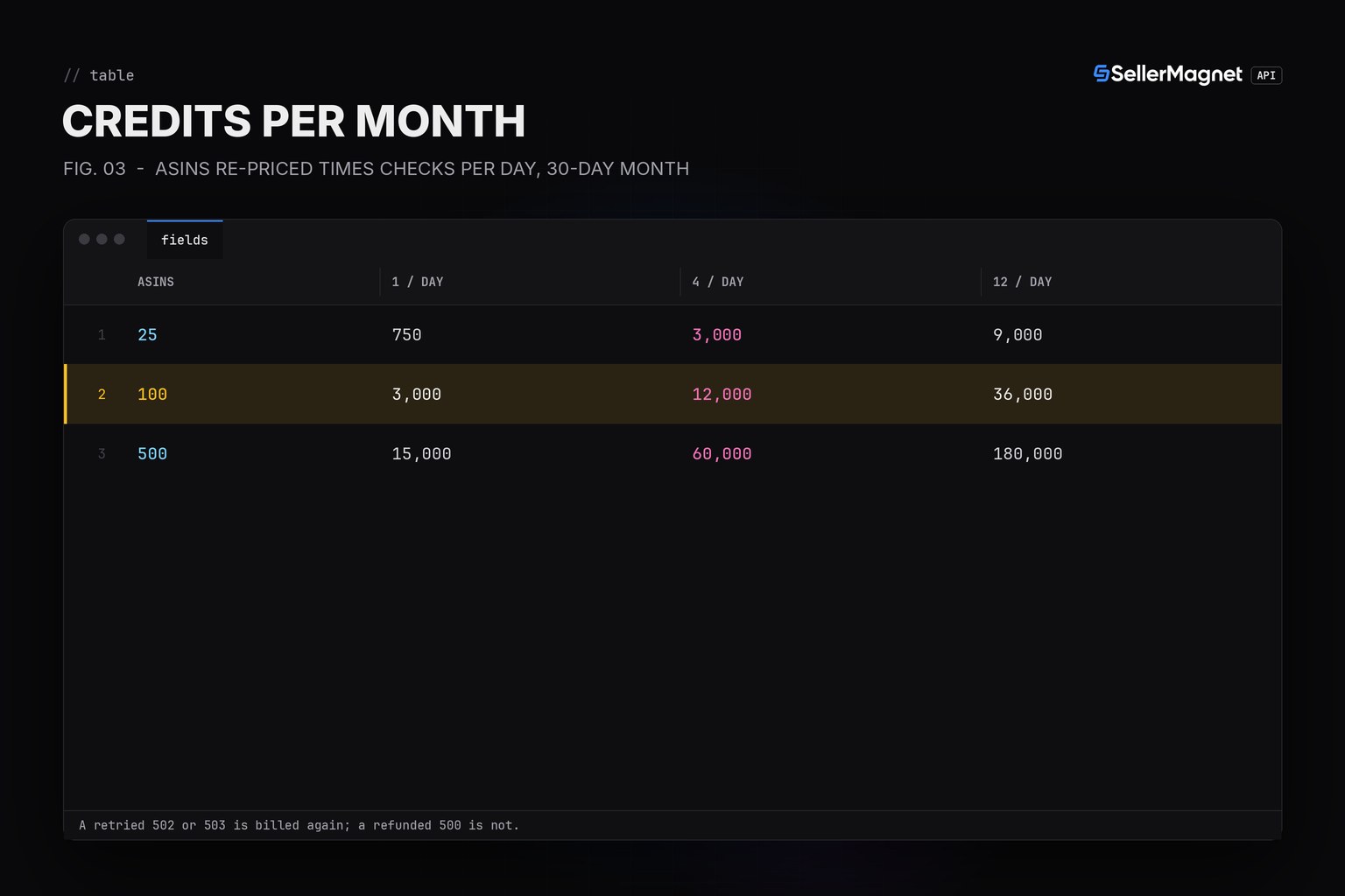 Blueprint table of monthly credits for 25, 100 and 500 ASINs checked once, four or twelve times a day