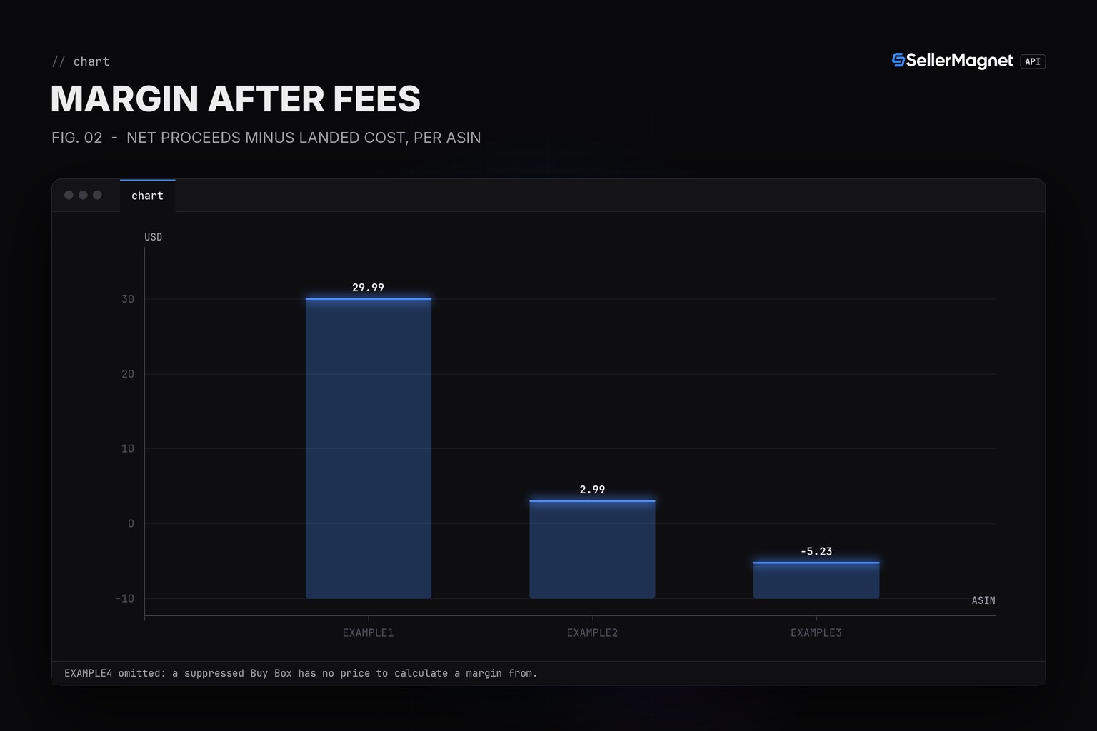 Blueprint bar chart of margin after referral and fulfilment fees for four illustrative ASINs