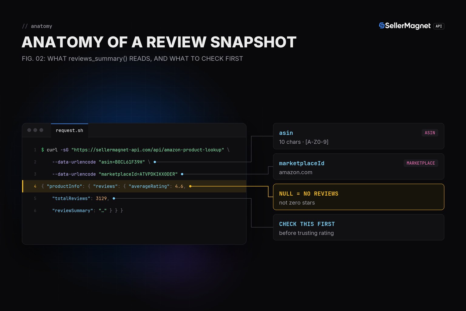 Blueprint breakdown of the reviews object inside a product lookup response