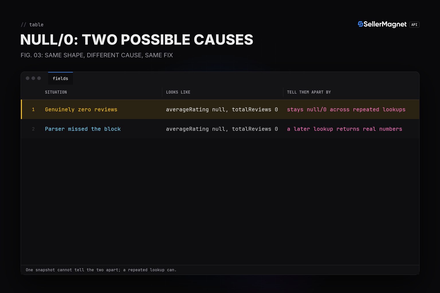 Blueprint comparison of a zero-review product and a parse failure, both returning the same null shape