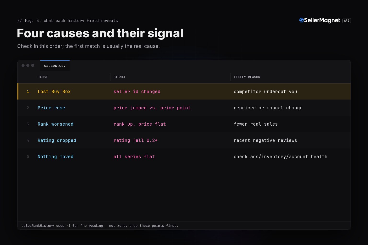 Terminal table figure of four sales-drop causes and their signal in the API history