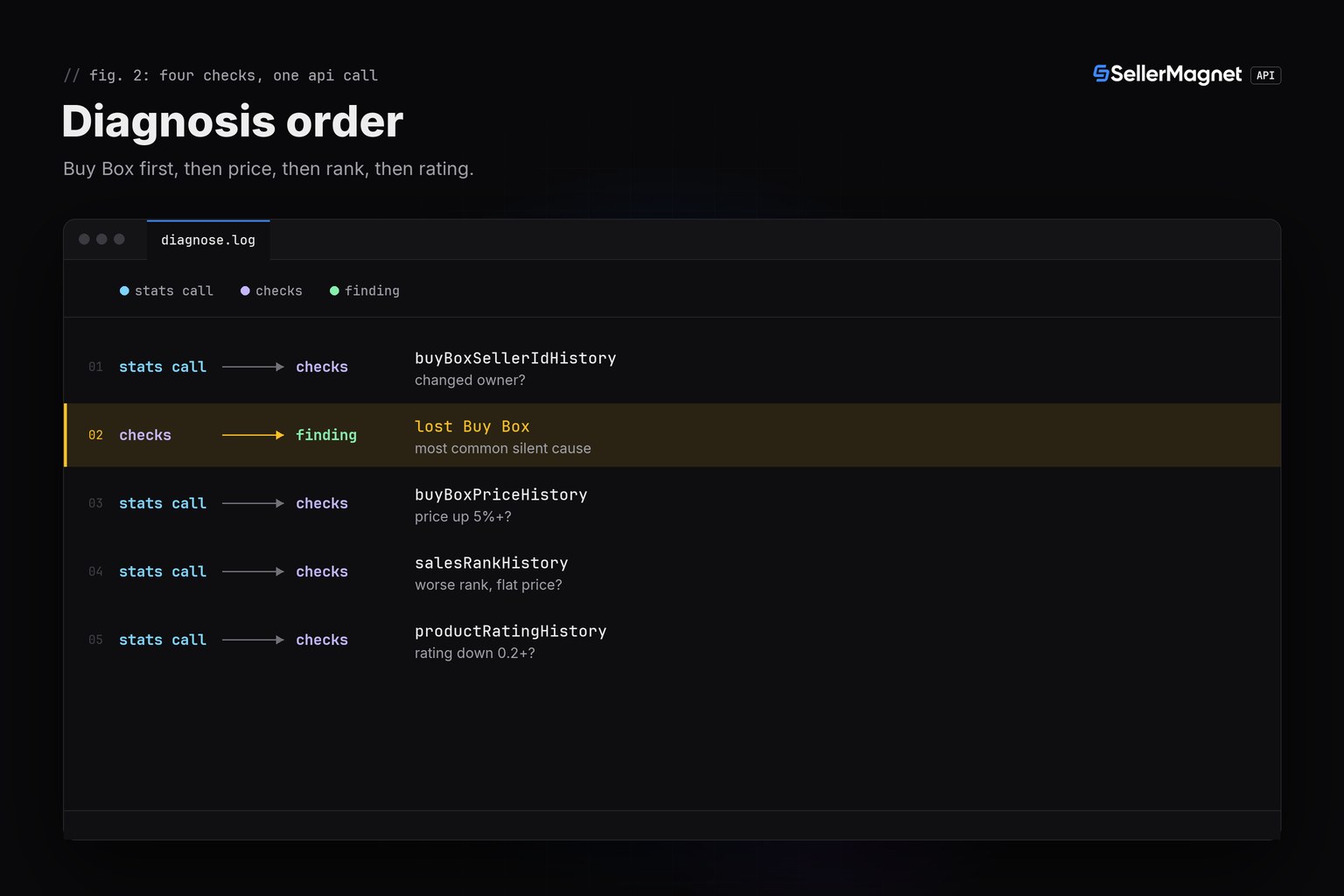 Terminal sequence diagram of the four-step diagnosis order: Buy Box, price, rank, rating