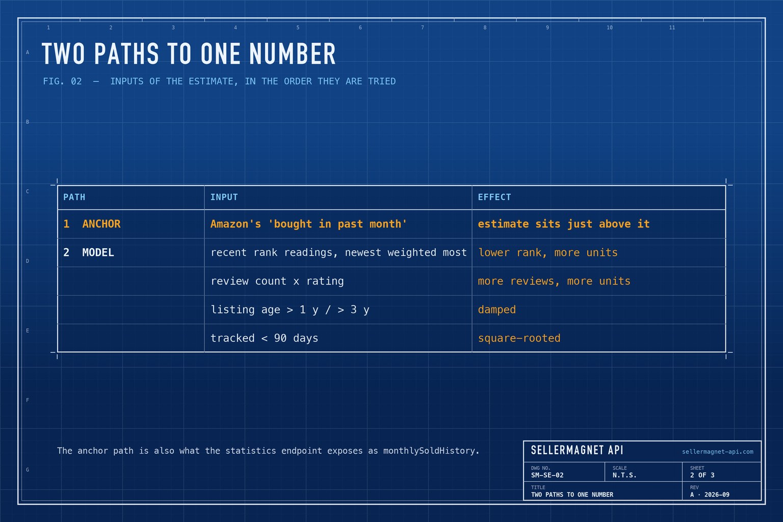 Blueprint table of the two estimation paths: bought-last-month anchor versus the rank, reviews and age model
