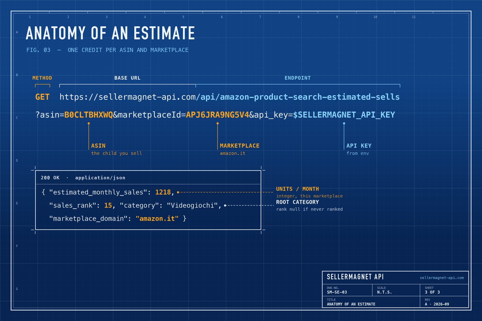Blueprint breakdown of a sales estimate request and its response fields