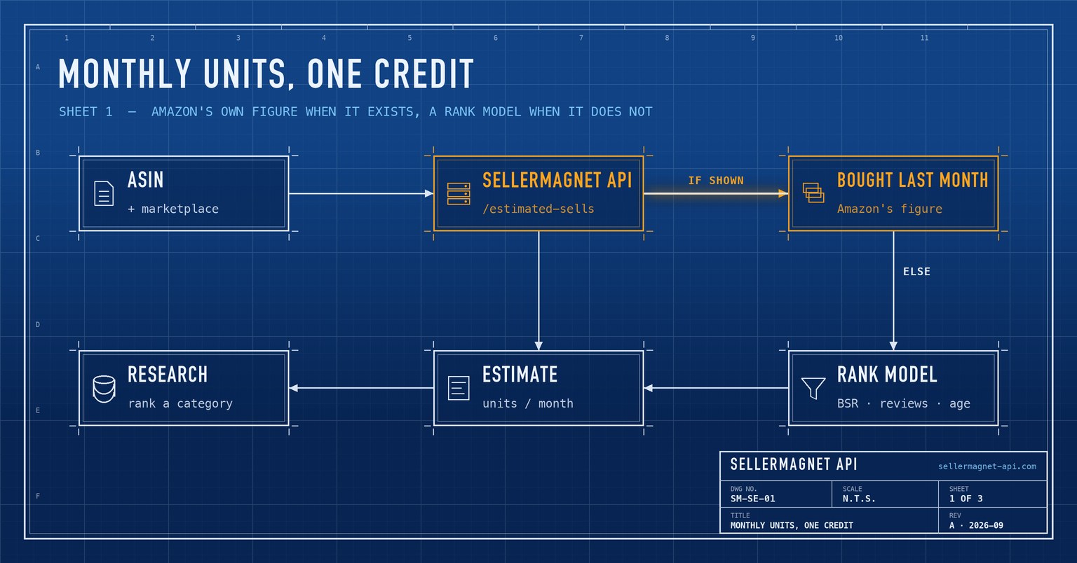 Blueprint flow from an ASIN through the sales estimate API, anchored on bought-last-month or sales rank, to a monthly units figure