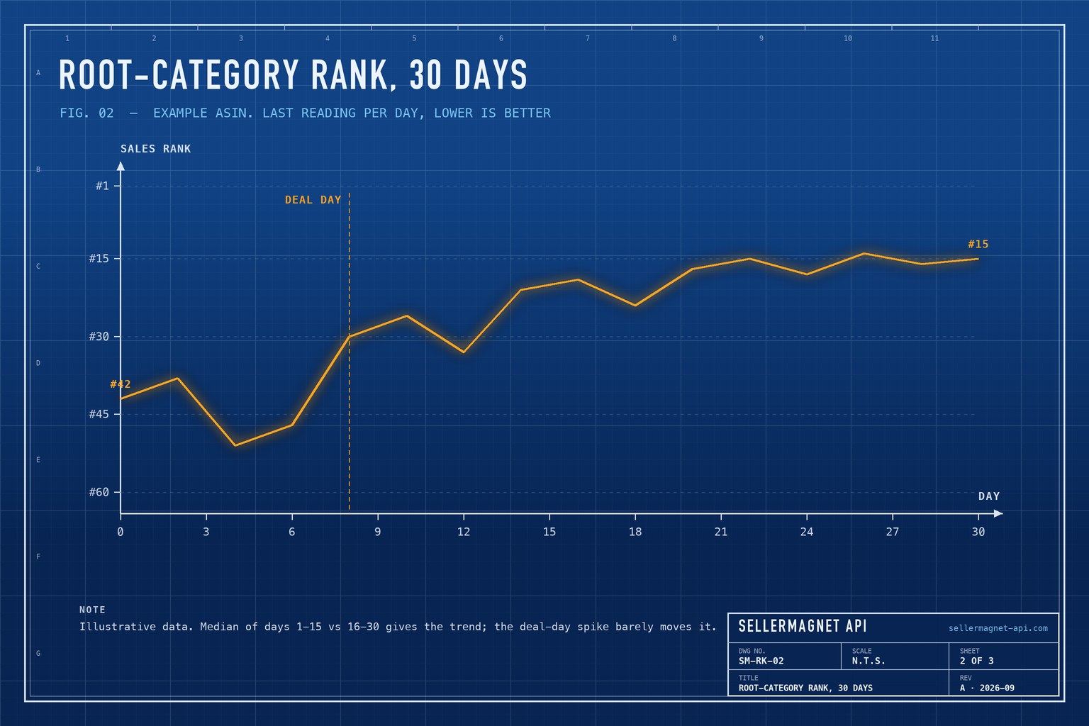 Blueprint line chart of an example root-category sales rank improving from 42 to 15 over 30 days, rank 1 at the top