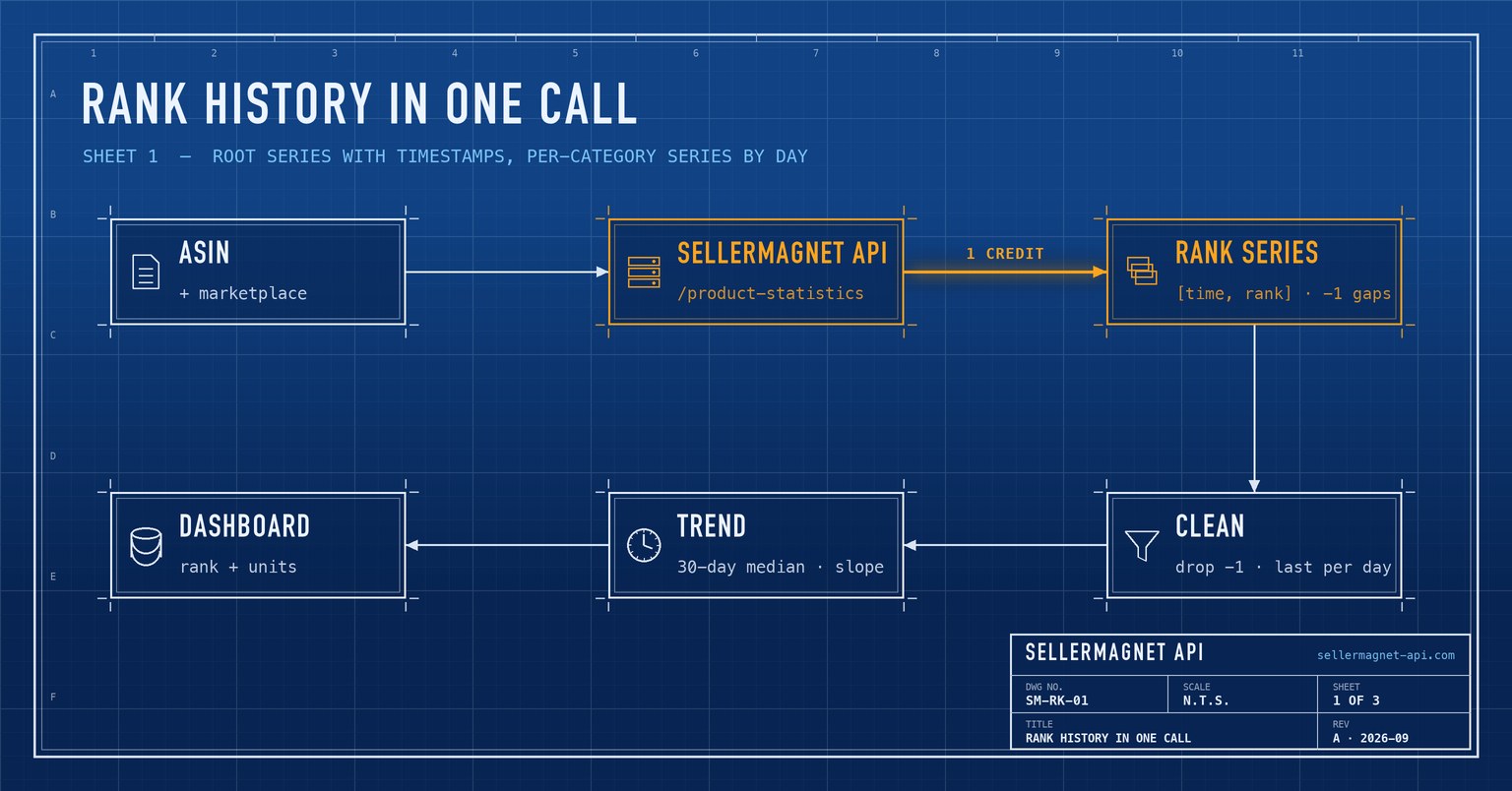 Blueprint flow from an ASIN through the statistics API to sales rank series, a daily table and a trend