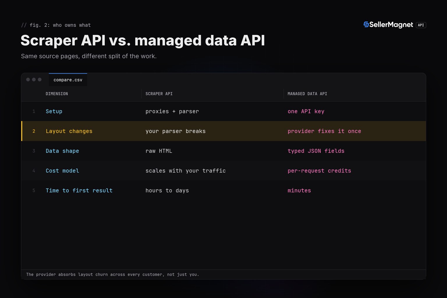 Terminal table figure comparing scraper API and managed product data API across six dimensions