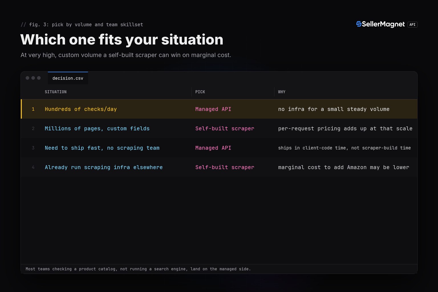 Terminal table figure showing when to pick a managed API versus a self-built scraper
