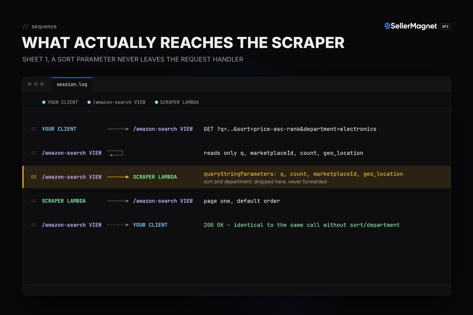 Blueprint sequence showing a search request with a sort parameter, and only four parameters reaching the scraper
