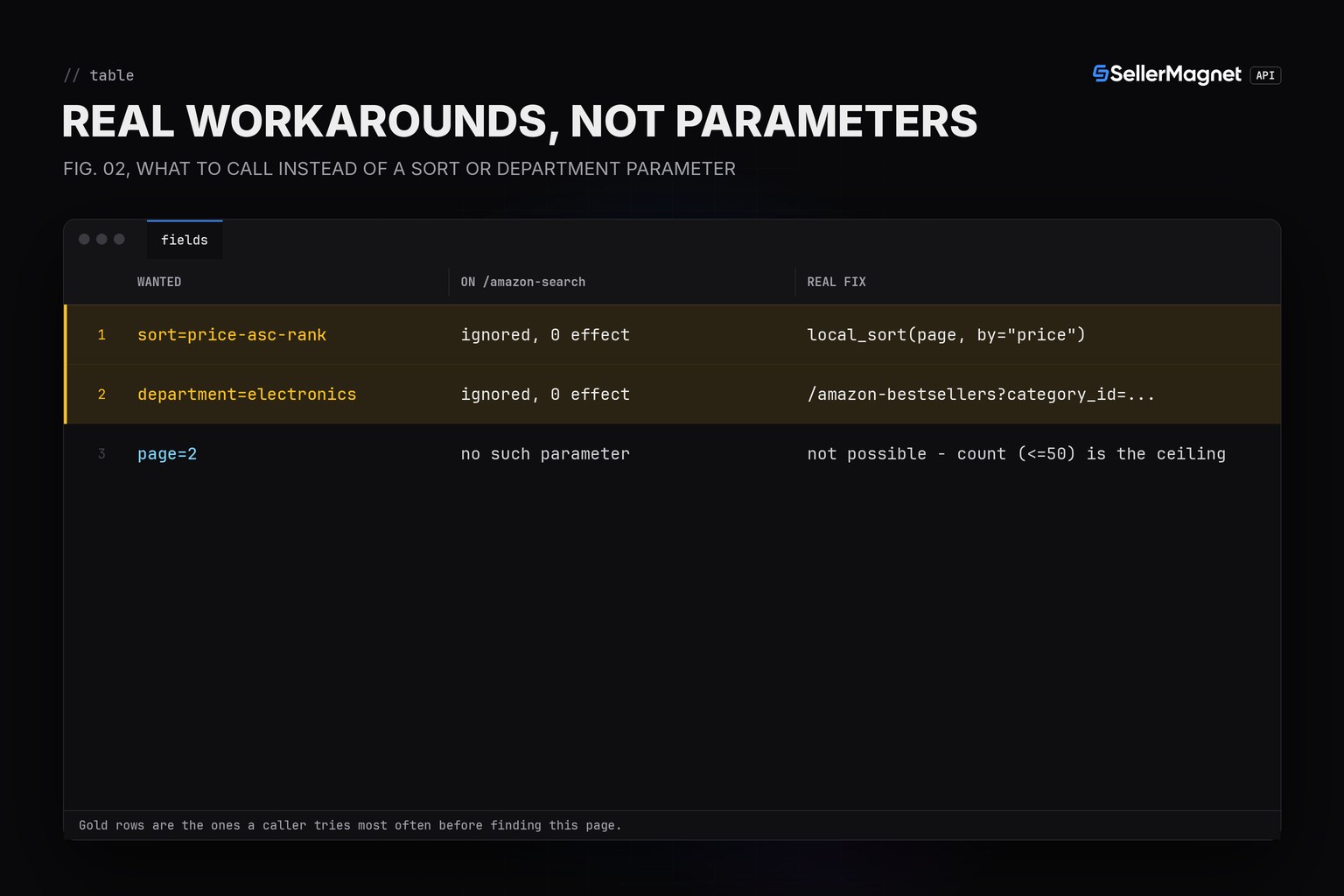 Blueprint table mapping a wanted sort or department filter to the real client-side or endpoint workaround