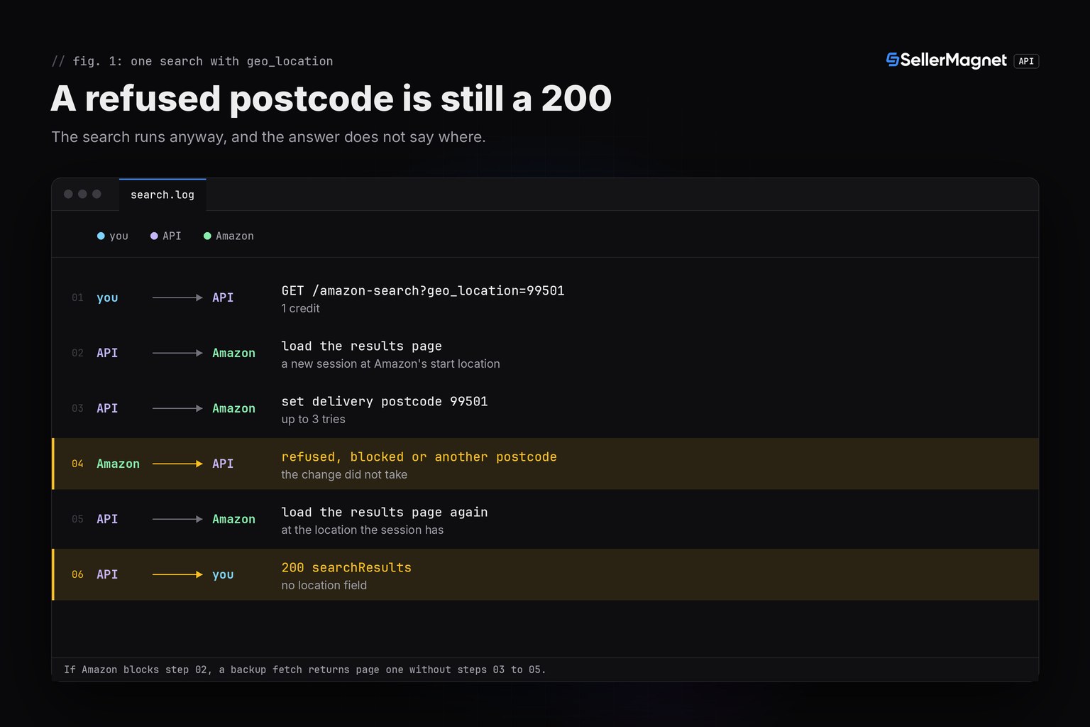 Six-step log of one search: the postcode change is refused, the search runs again anyway and returns 200 without a location field