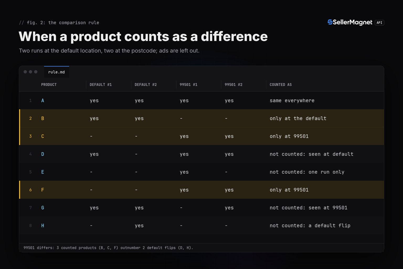 Table of eight example products across two default runs and two runs for postcode 99501, showing which ones count as a difference