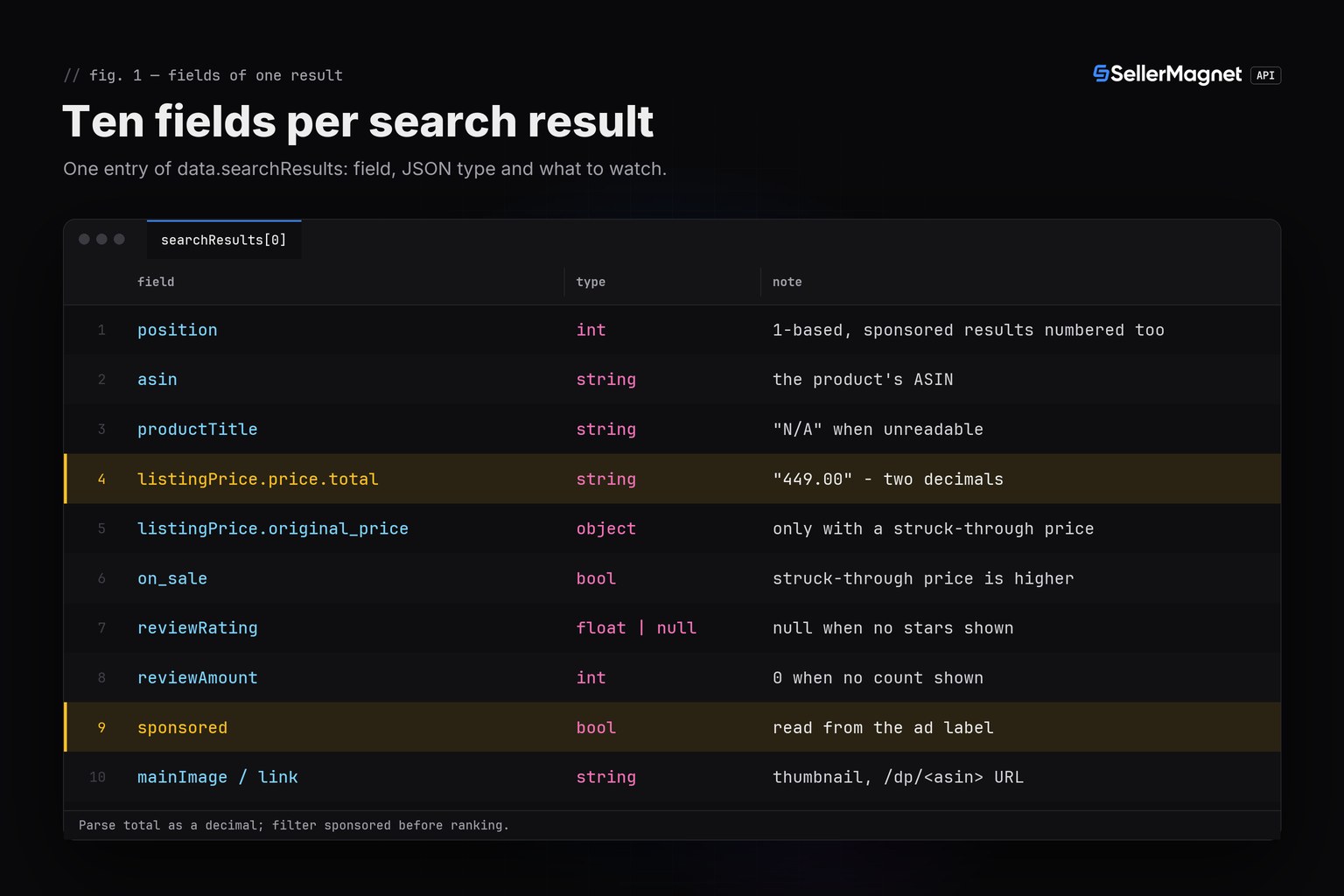 Table of the ten fields in one Amazon search result with their JSON types and notes, price and sponsored highlighted