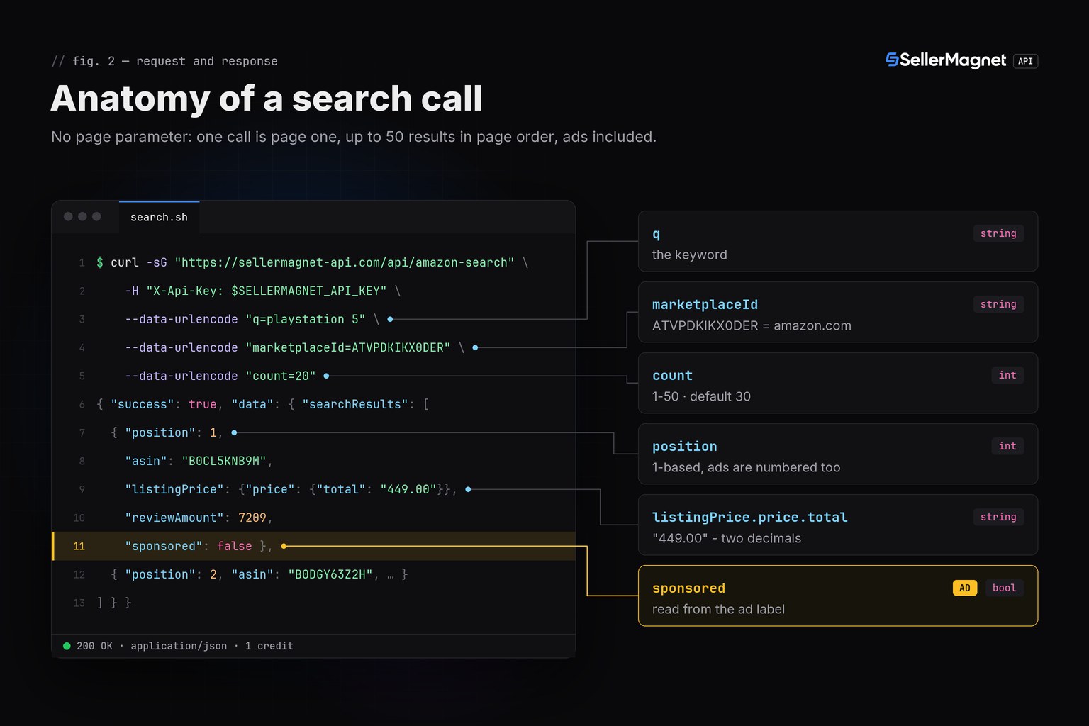Code editor with a curl search request and its JSON answer; side notes explain q, marketplaceId, count, position, price and the sponsored flag