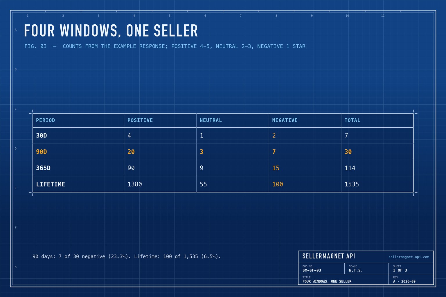 Blueprint table of the example seller's positive, neutral and negative counts for each period