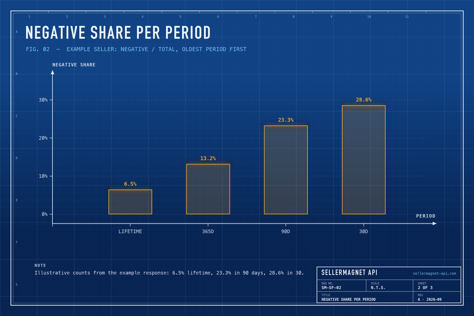 Blueprint bar chart of an example seller's negative feedback share per period, rising from lifetime to the last 30 days