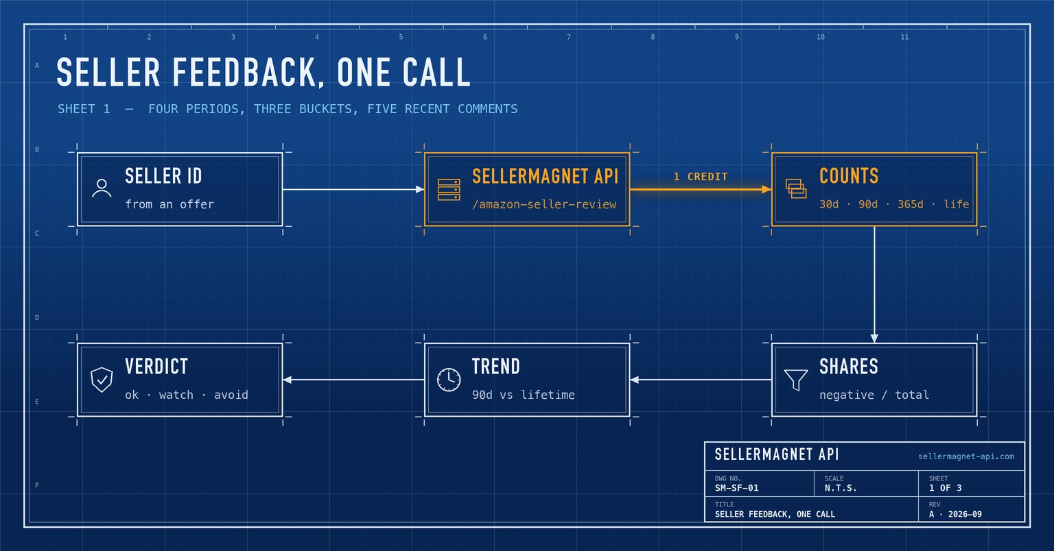 Blueprint flow from a seller ID through the seller feedback API to rating counts per period and a trend check