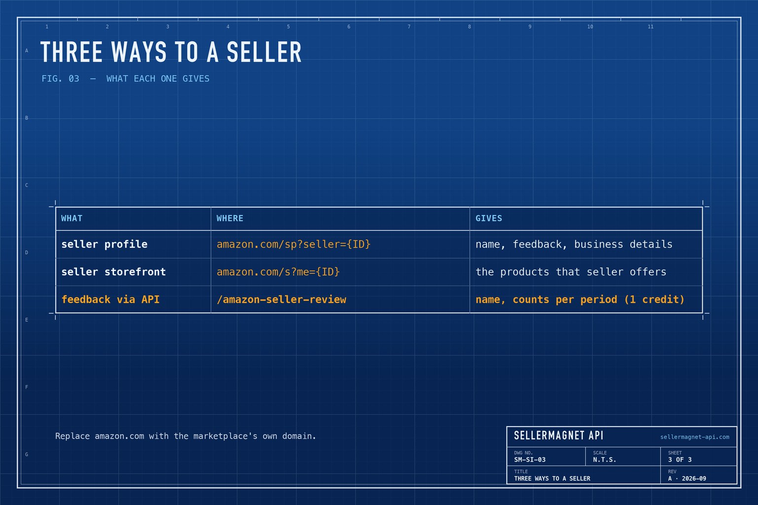 Blueprint table of the seller profile link, the storefront link and the feedback endpoint