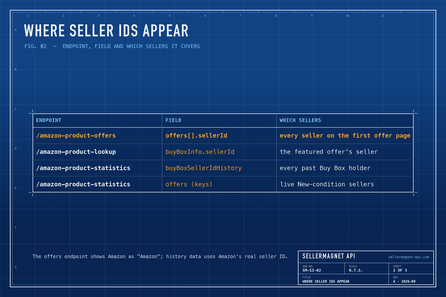 Blueprint table of the endpoints and fields that return Amazon seller IDs