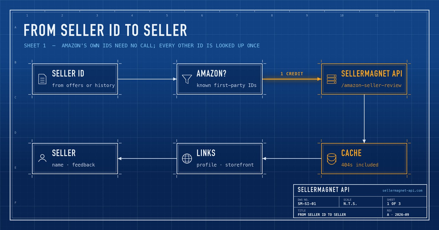 Blueprint flow from a seller ID found in offer data through a cached lookup to the seller's name and storefront links