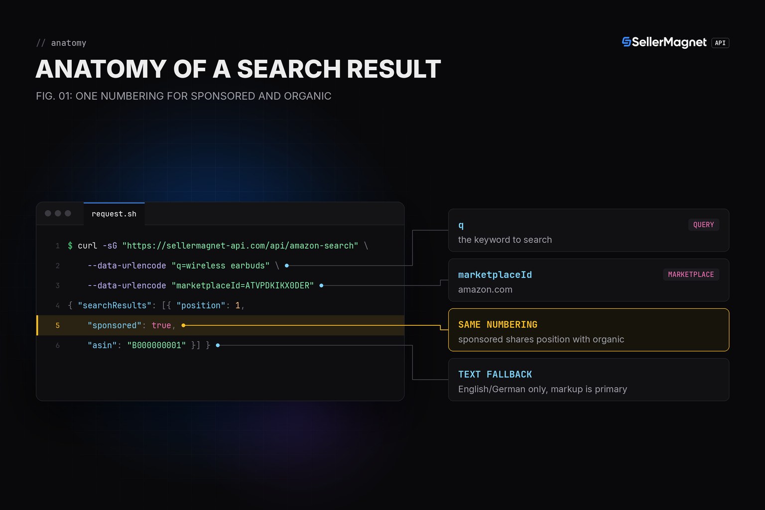 Blueprint anatomy of a search call highlighting the sponsored and position fields