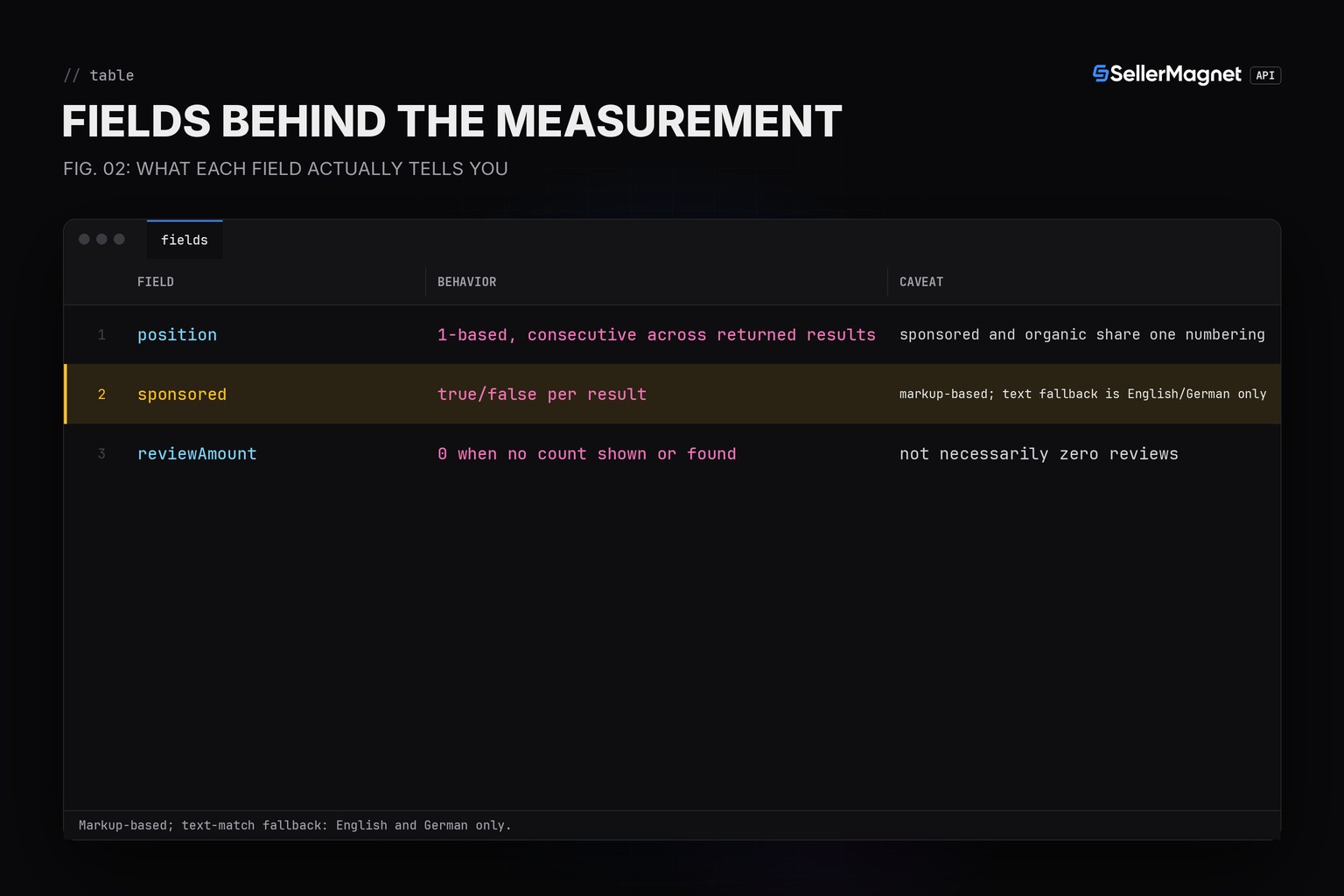 Blueprint table of the fields behind a sponsored share of voice measurement