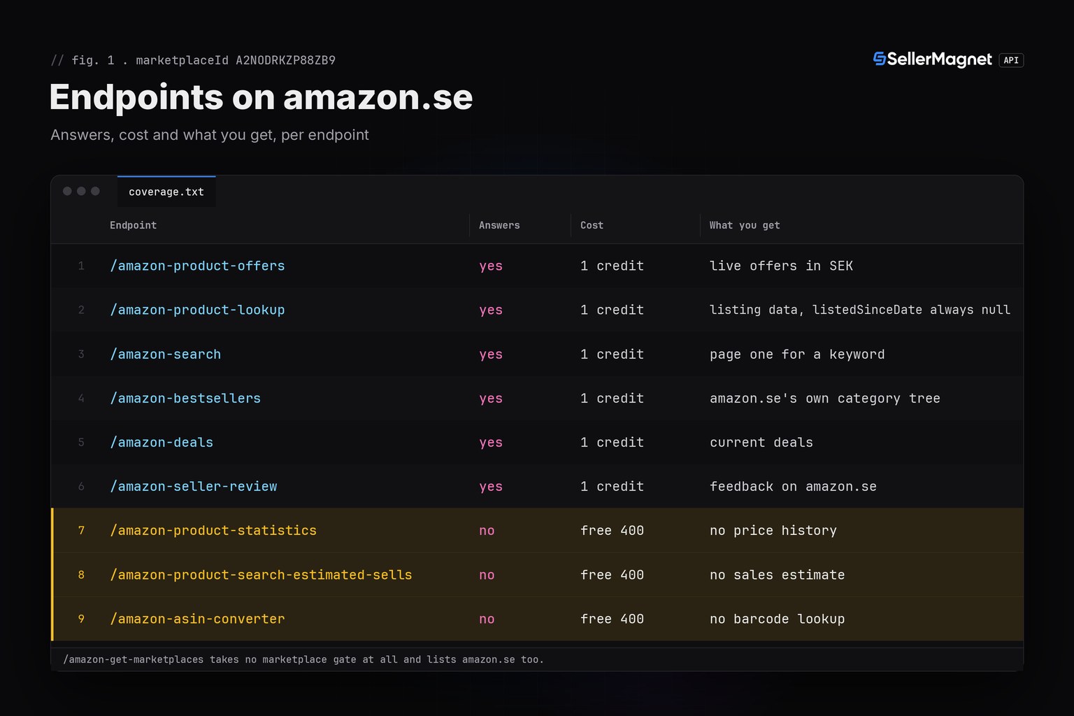 Terminal-theme table of which SellerMagnet API endpoints answer for amazon.se and what each costs