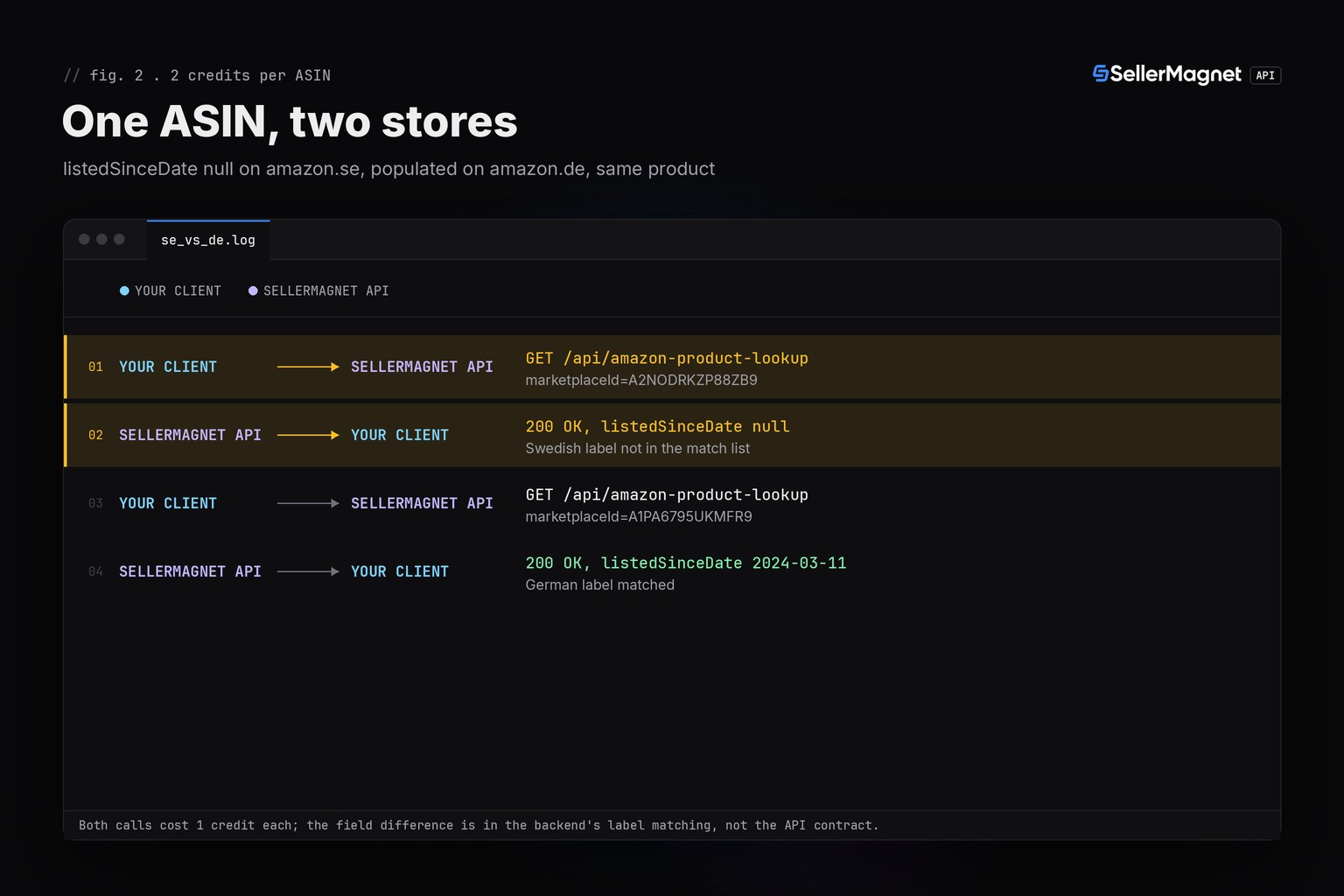 Terminal-theme sequence of one ASIN checked on amazon.se and amazon.de, the listedSinceDate field null only on amazon.se