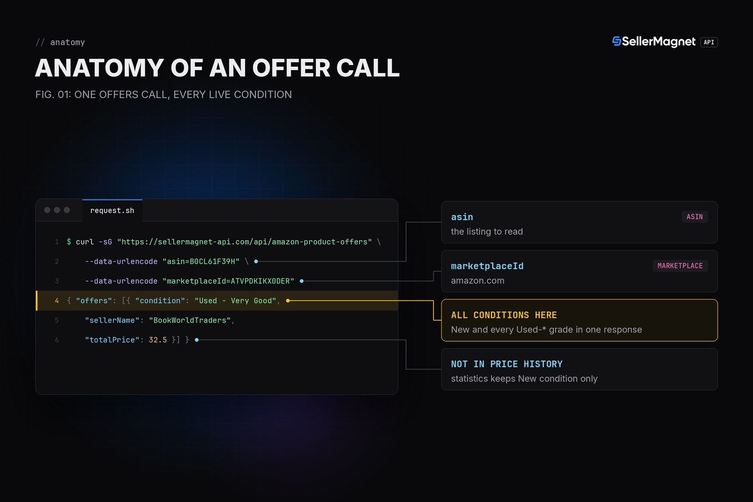Blueprint anatomy of an offers API call and its response fields