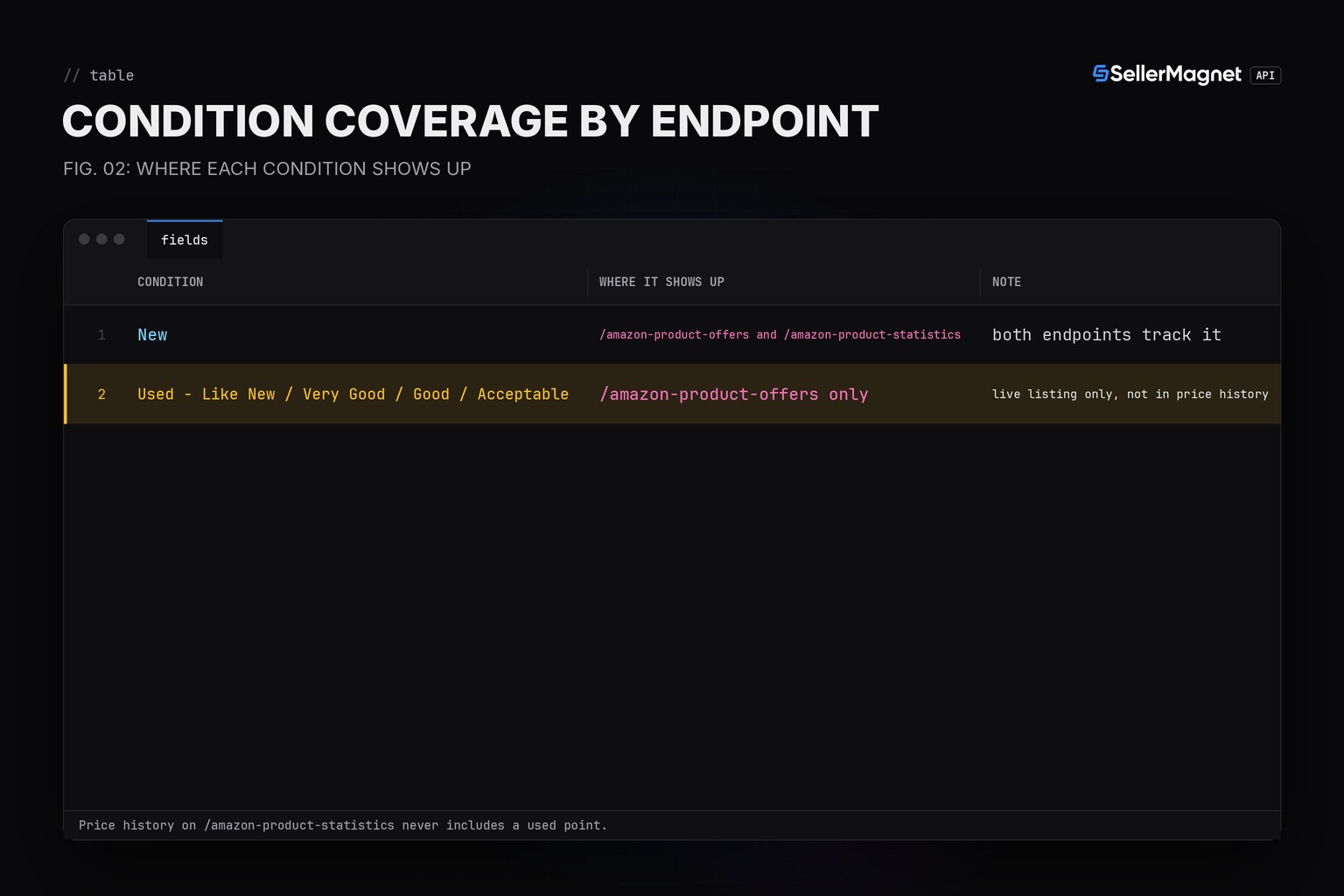 Blueprint table comparing condition strings across endpoints