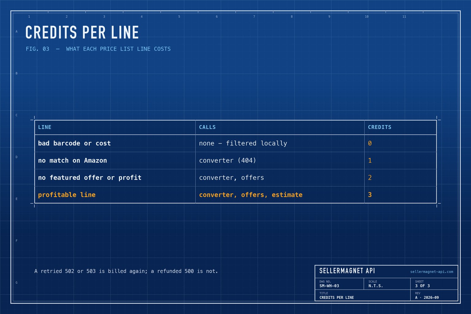 Blueprint table of price list line outcomes, the API calls each one makes and its credits