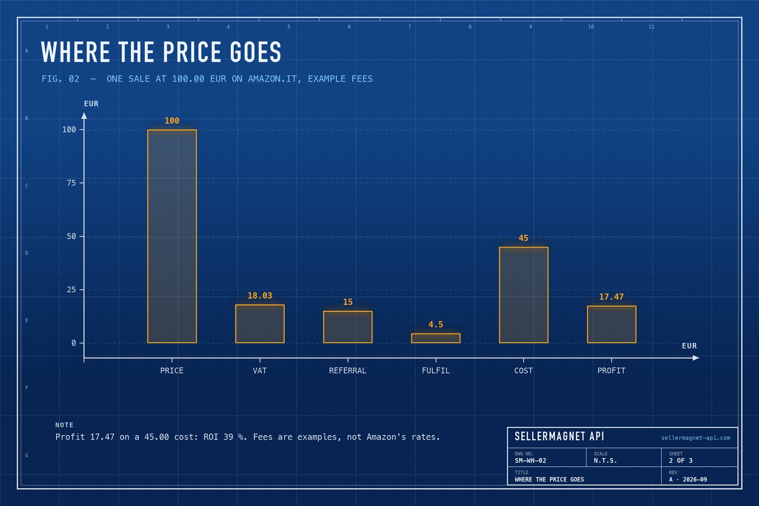 Blueprint bar chart splitting a 100 euro Buy Box price into VAT, referral fee, fulfilment fee, cost and profit