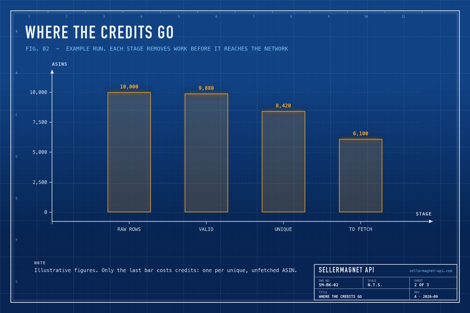 Blueprint bar chart of an example bulk lookup shrinking from 10,000 rows to 6,100 requests