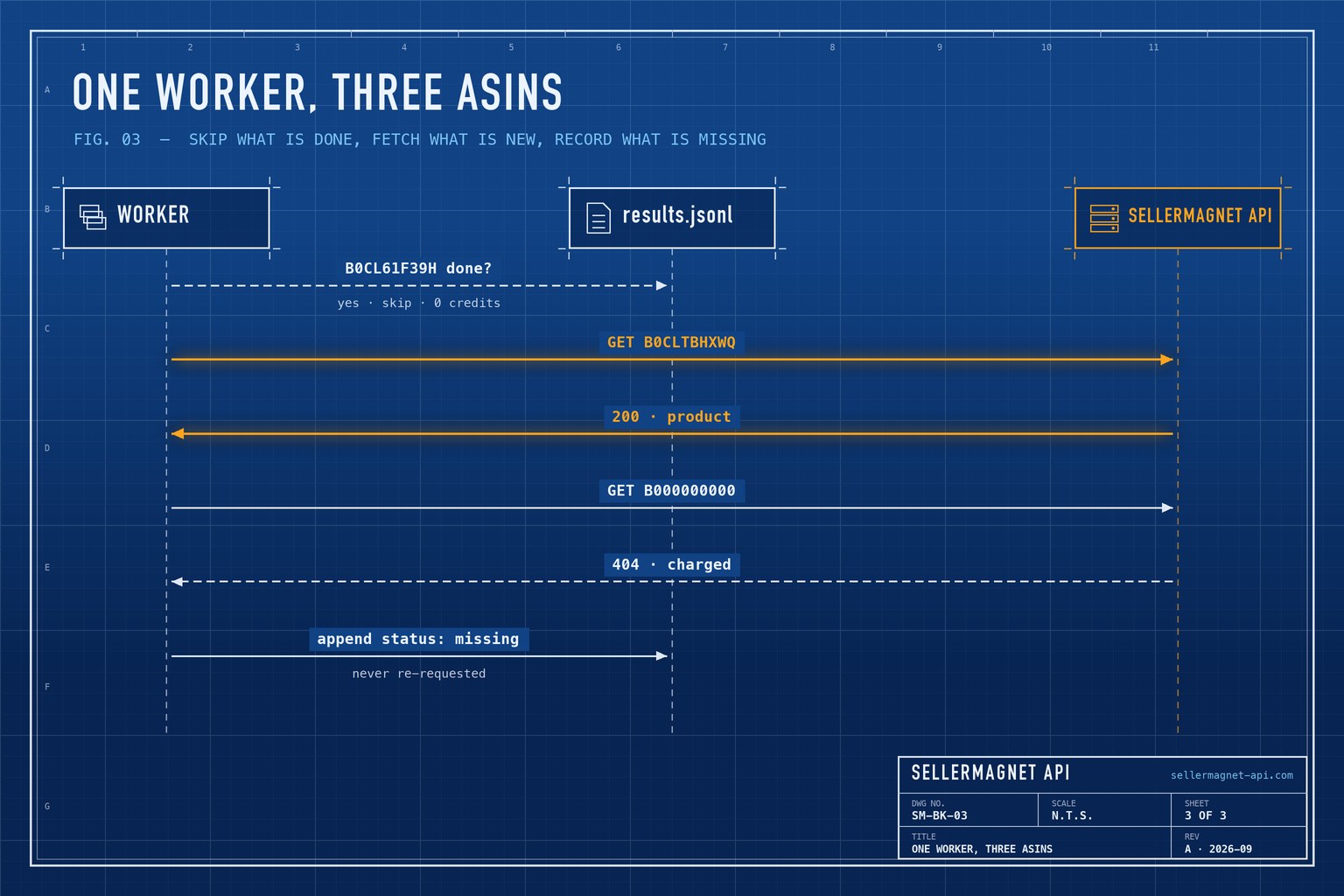 Blueprint sequence of a worker skipping a finished ASIN, fetching a new one and recording a missing one