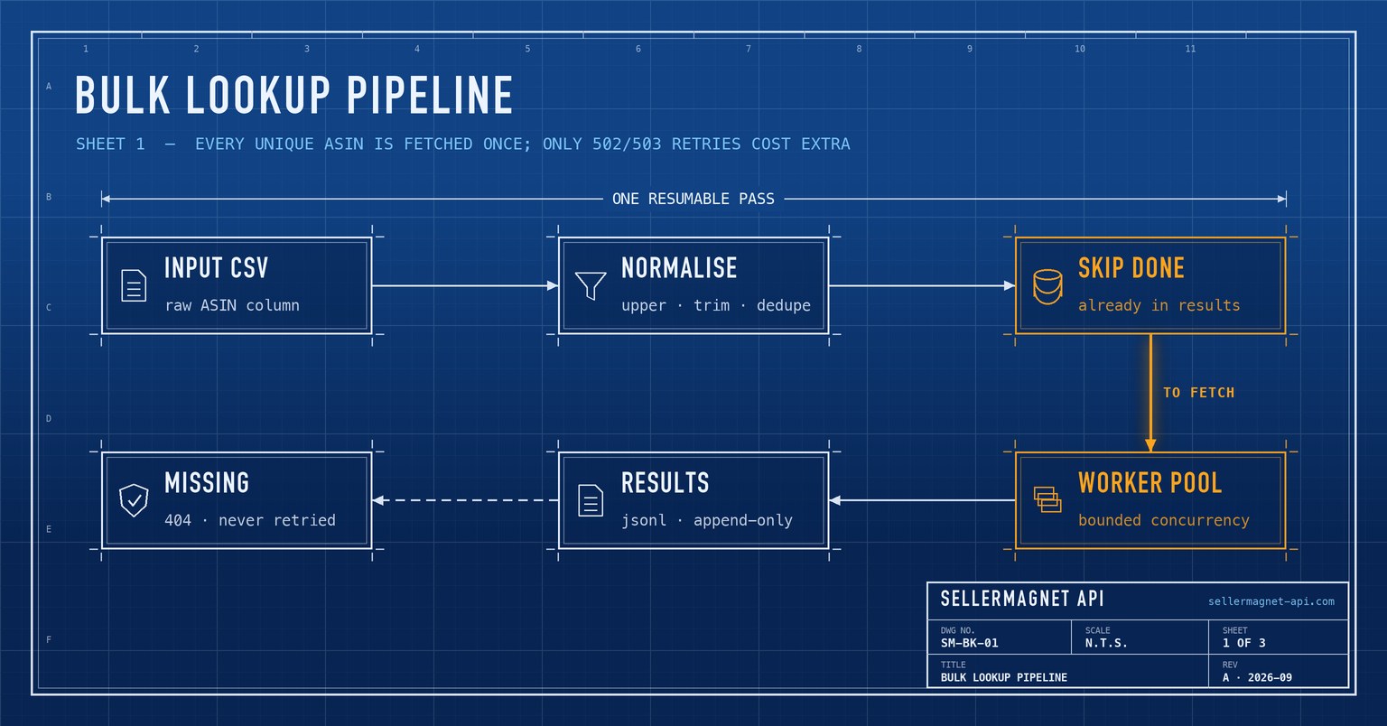 Blueprint pipeline for bulk ASIN lookups: input, normalise, cache, worker pool, results and missing list
