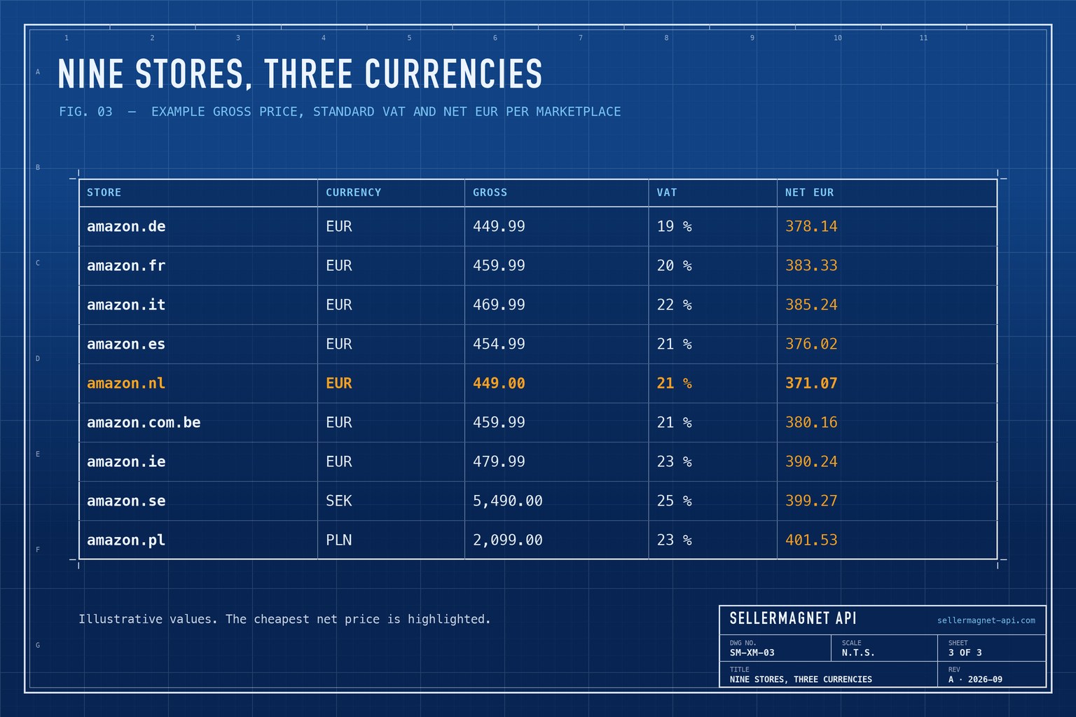Blueprint table of nine EU Amazon marketplaces with currency, standard VAT rate and example net price